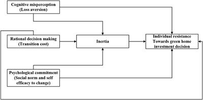 Do individuals' resist green home investment decisions? An empirical study from status quo bias and inertia perspective